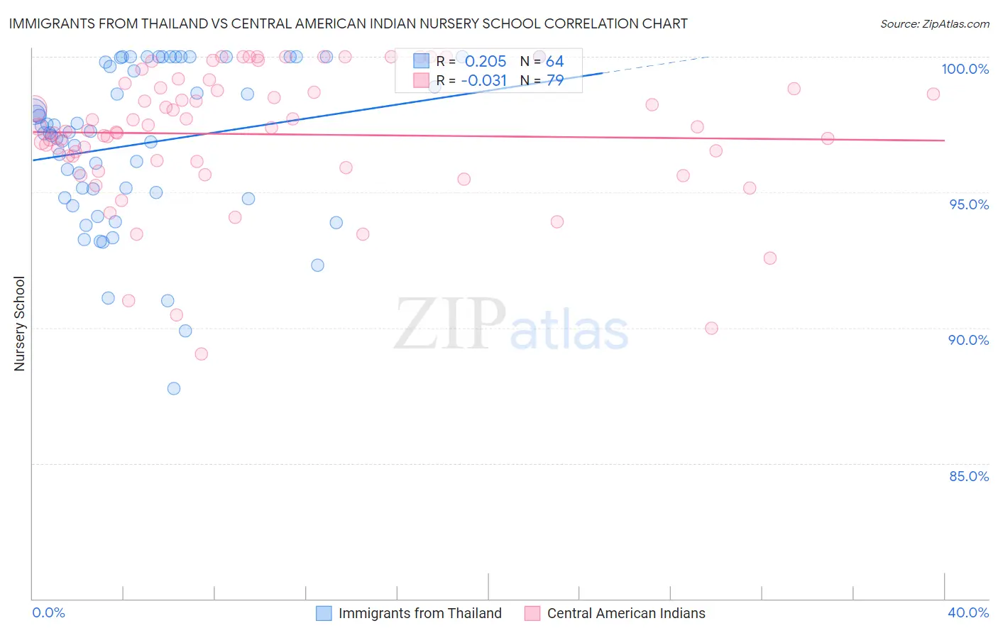 Immigrants from Thailand vs Central American Indian Nursery School