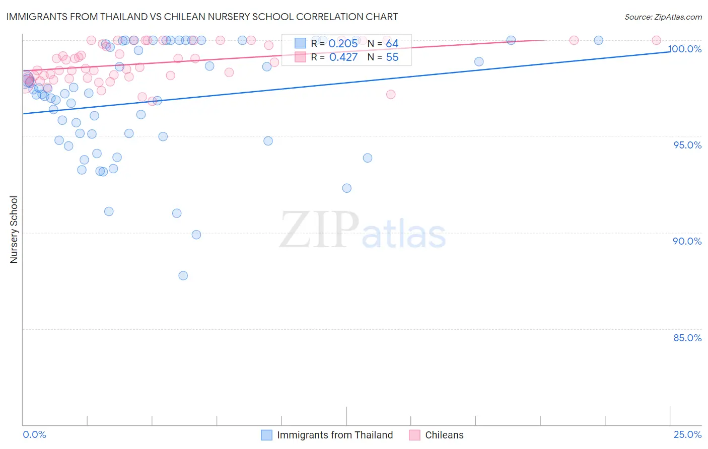 Immigrants from Thailand vs Chilean Nursery School