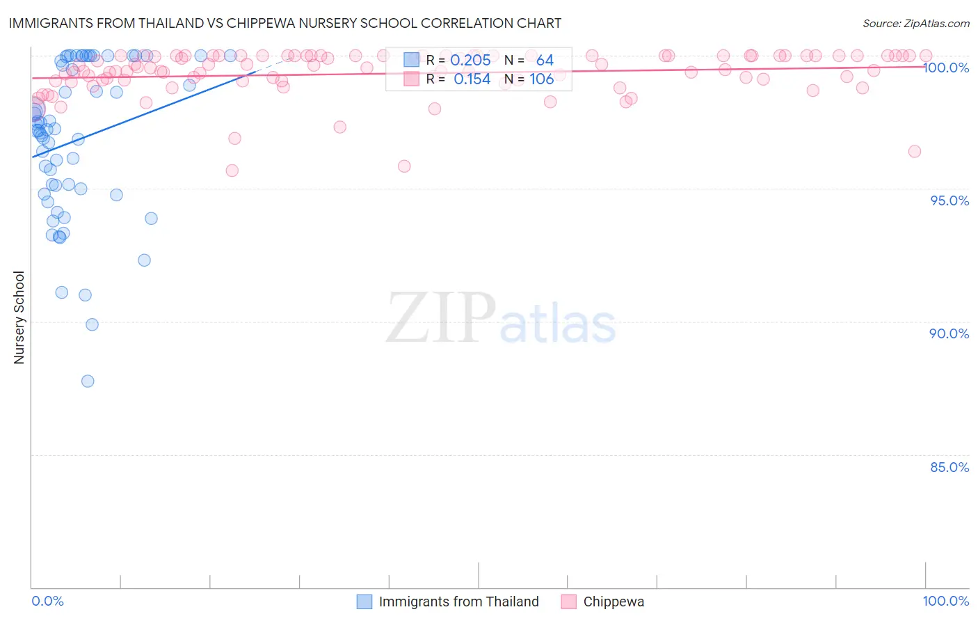 Immigrants from Thailand vs Chippewa Nursery School