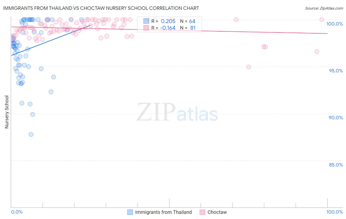 Immigrants from Thailand vs Choctaw Nursery School