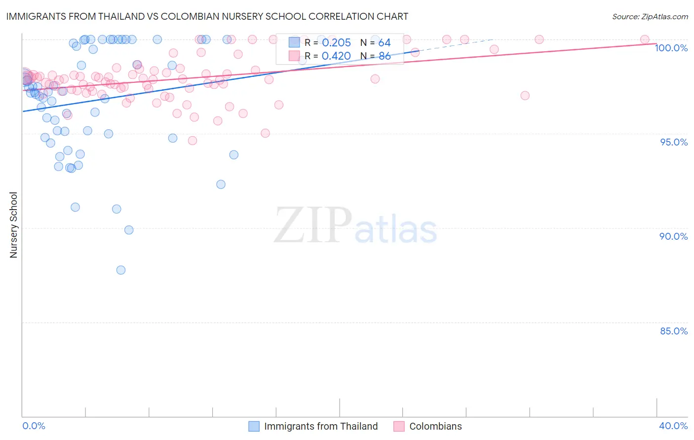 Immigrants from Thailand vs Colombian Nursery School