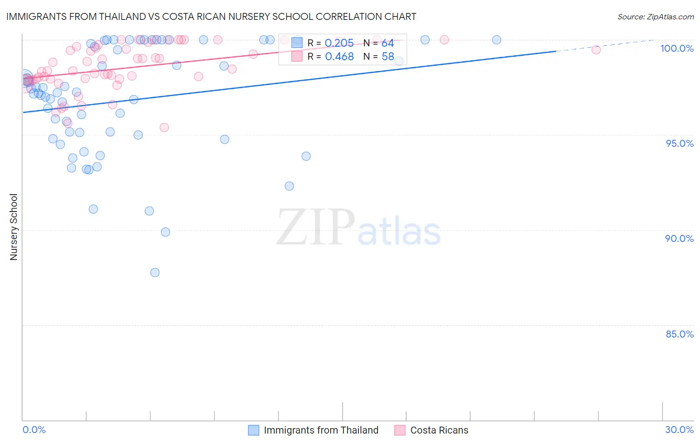 Immigrants from Thailand vs Costa Rican Nursery School