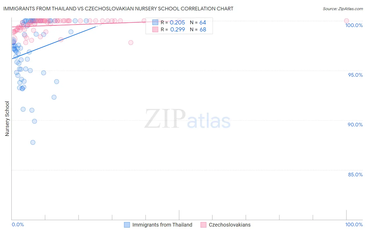 Immigrants from Thailand vs Czechoslovakian Nursery School