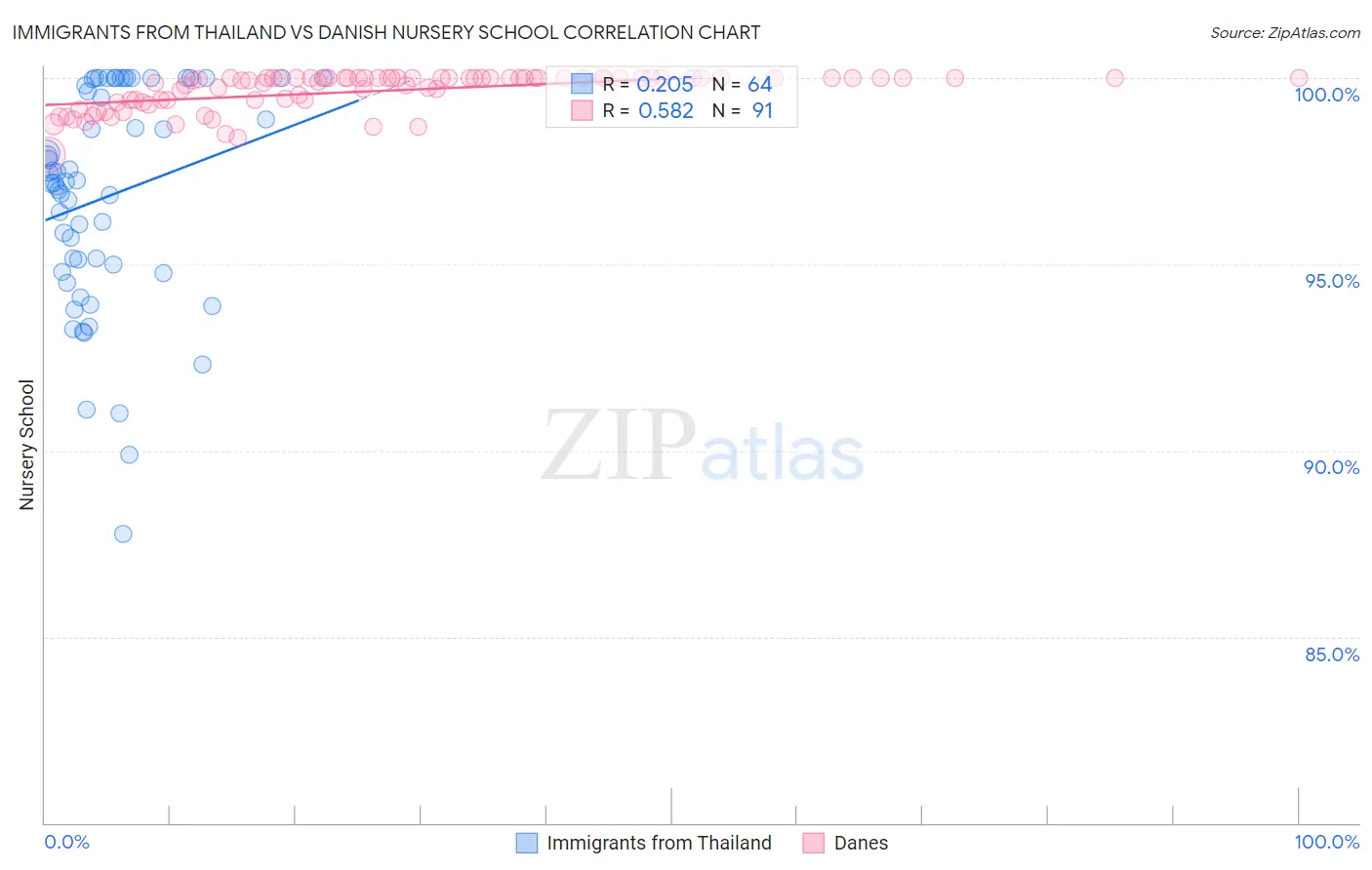 Immigrants from Thailand vs Danish Nursery School