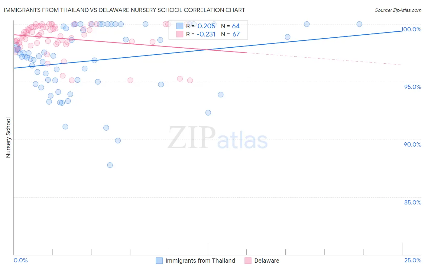 Immigrants from Thailand vs Delaware Nursery School