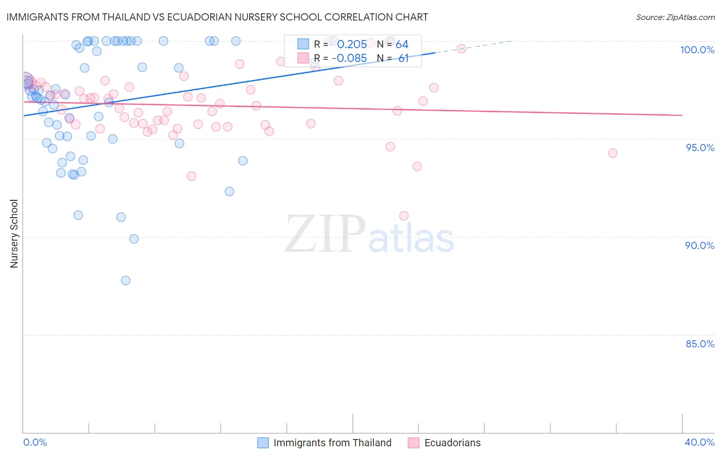 Immigrants from Thailand vs Ecuadorian Nursery School