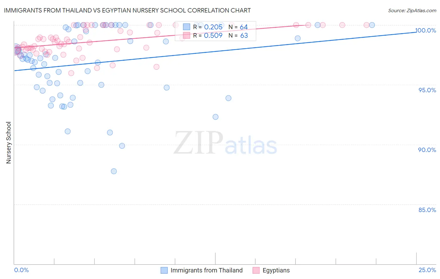 Immigrants from Thailand vs Egyptian Nursery School