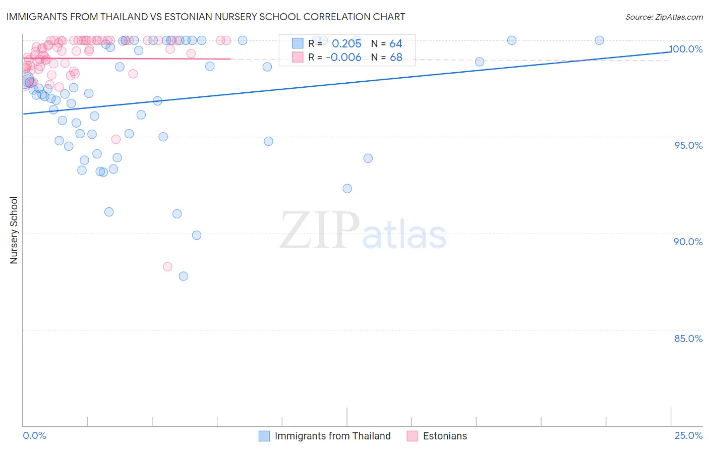 Immigrants from Thailand vs Estonian Nursery School