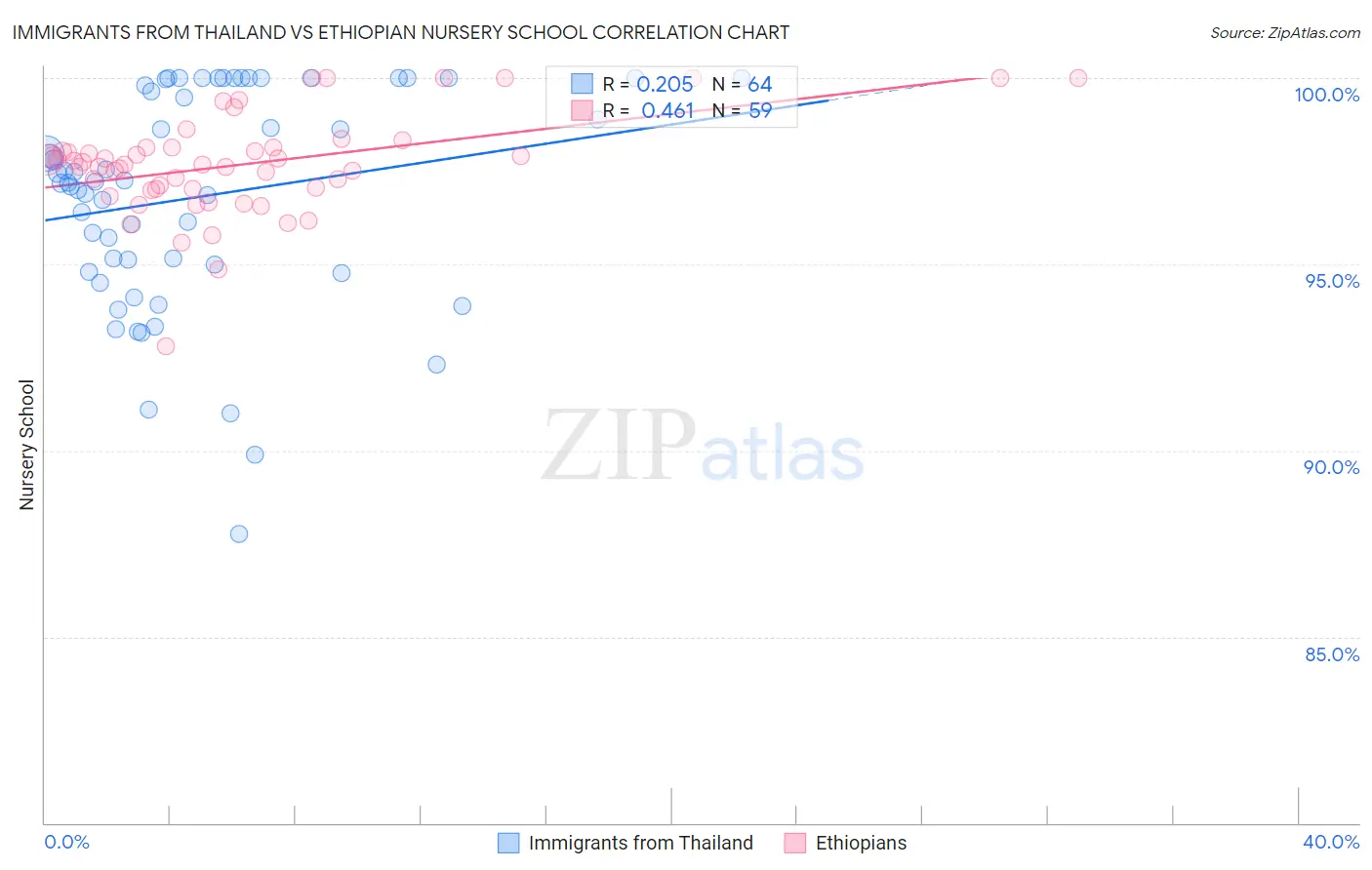 Immigrants from Thailand vs Ethiopian Nursery School