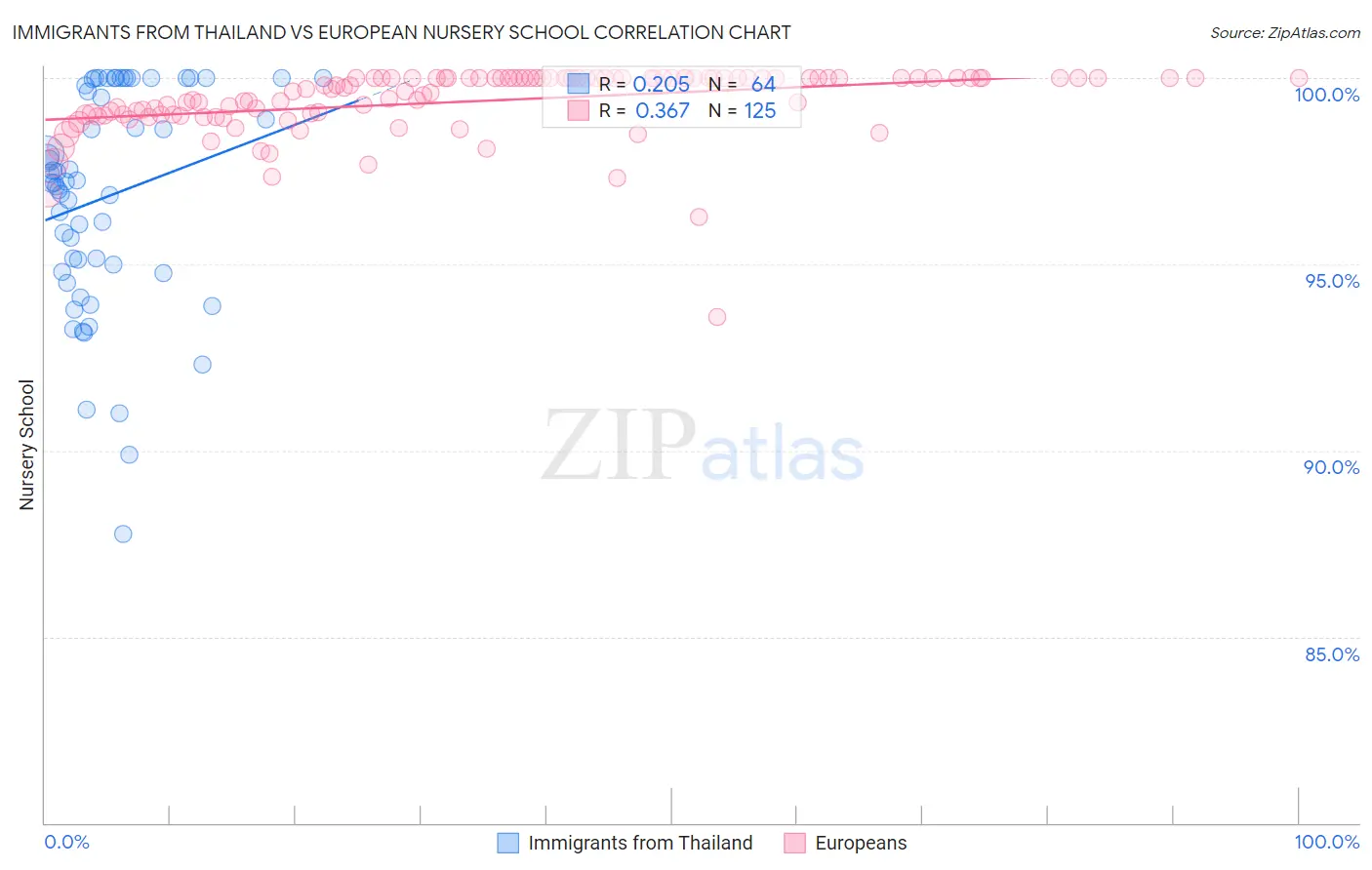 Immigrants from Thailand vs European Nursery School