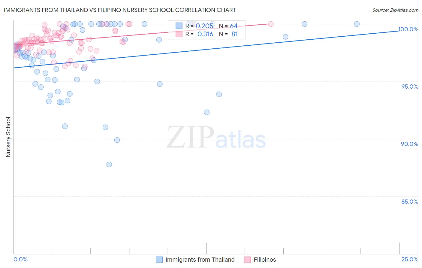 Immigrants from Thailand vs Filipino Nursery School