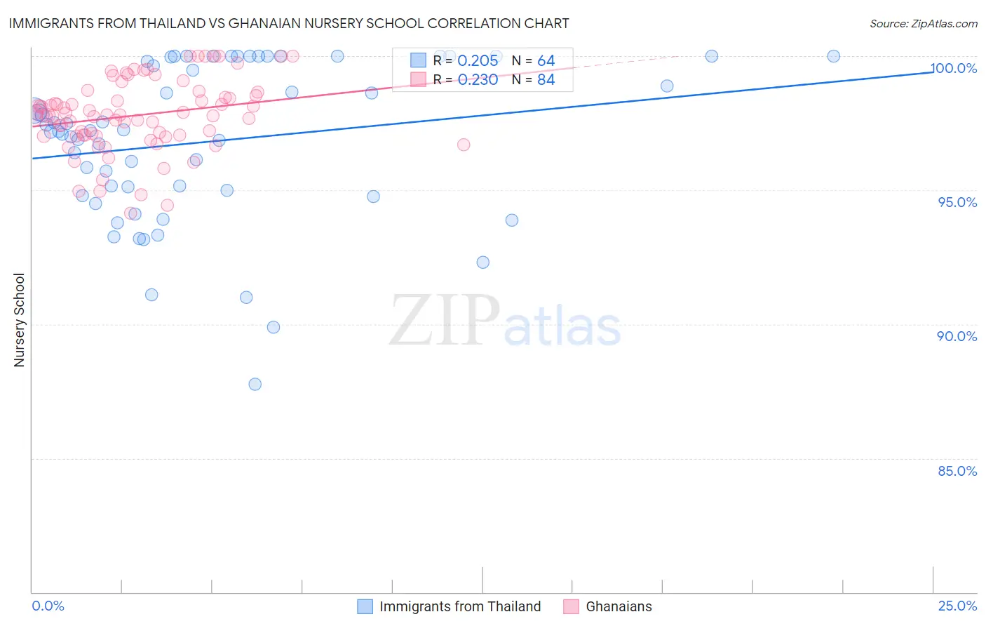 Immigrants from Thailand vs Ghanaian Nursery School