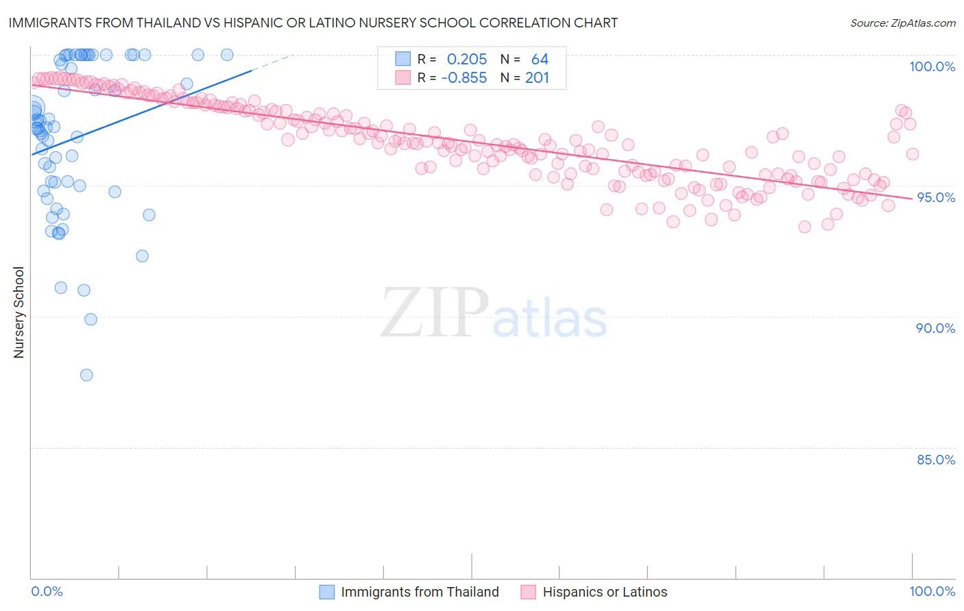 Immigrants from Thailand vs Hispanic or Latino Nursery School