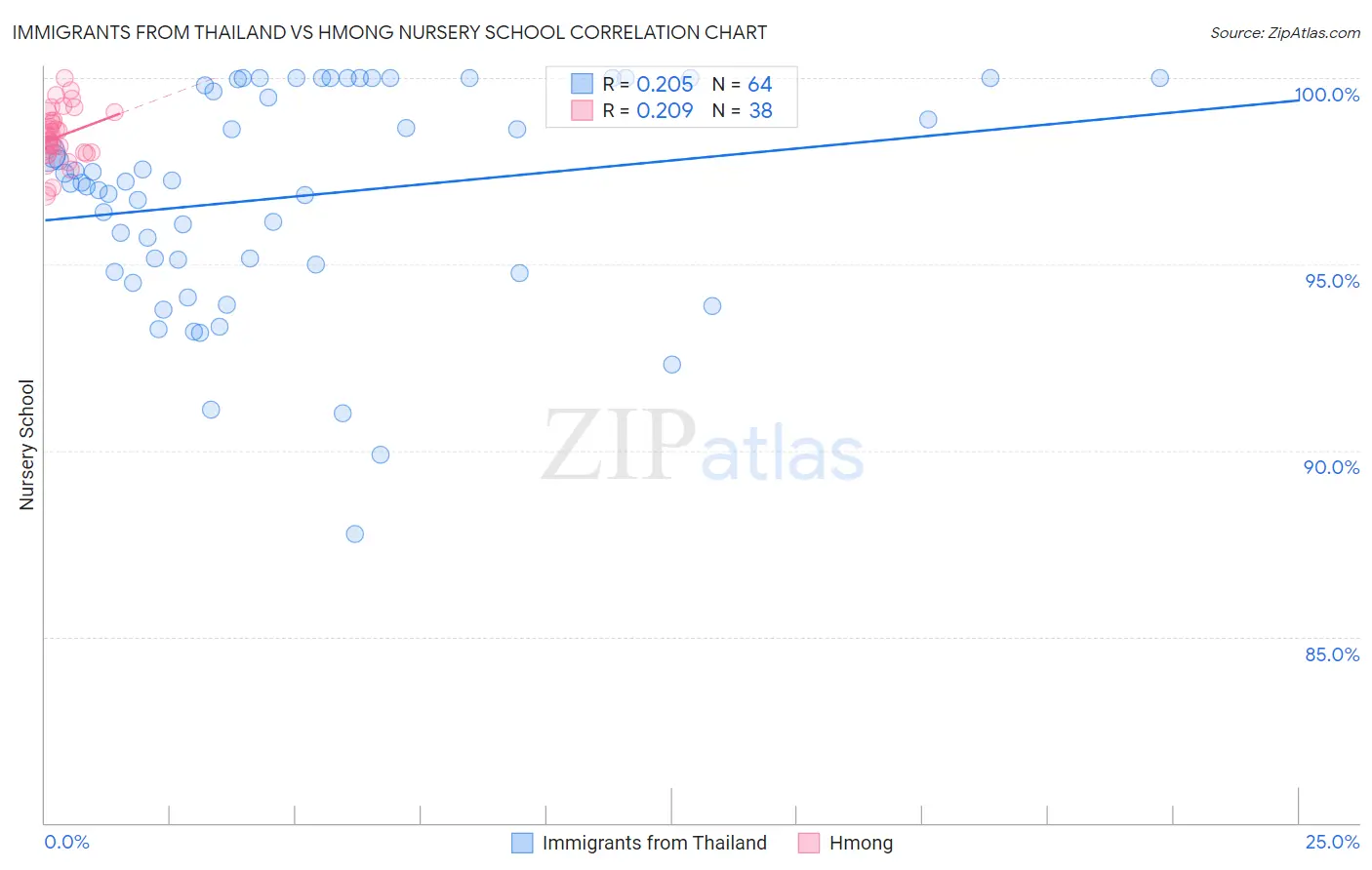 Immigrants from Thailand vs Hmong Nursery School