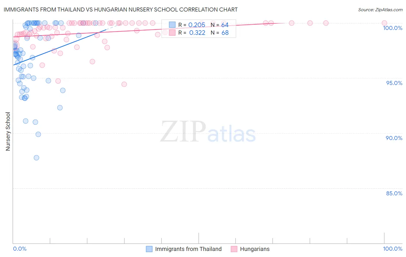 Immigrants from Thailand vs Hungarian Nursery School