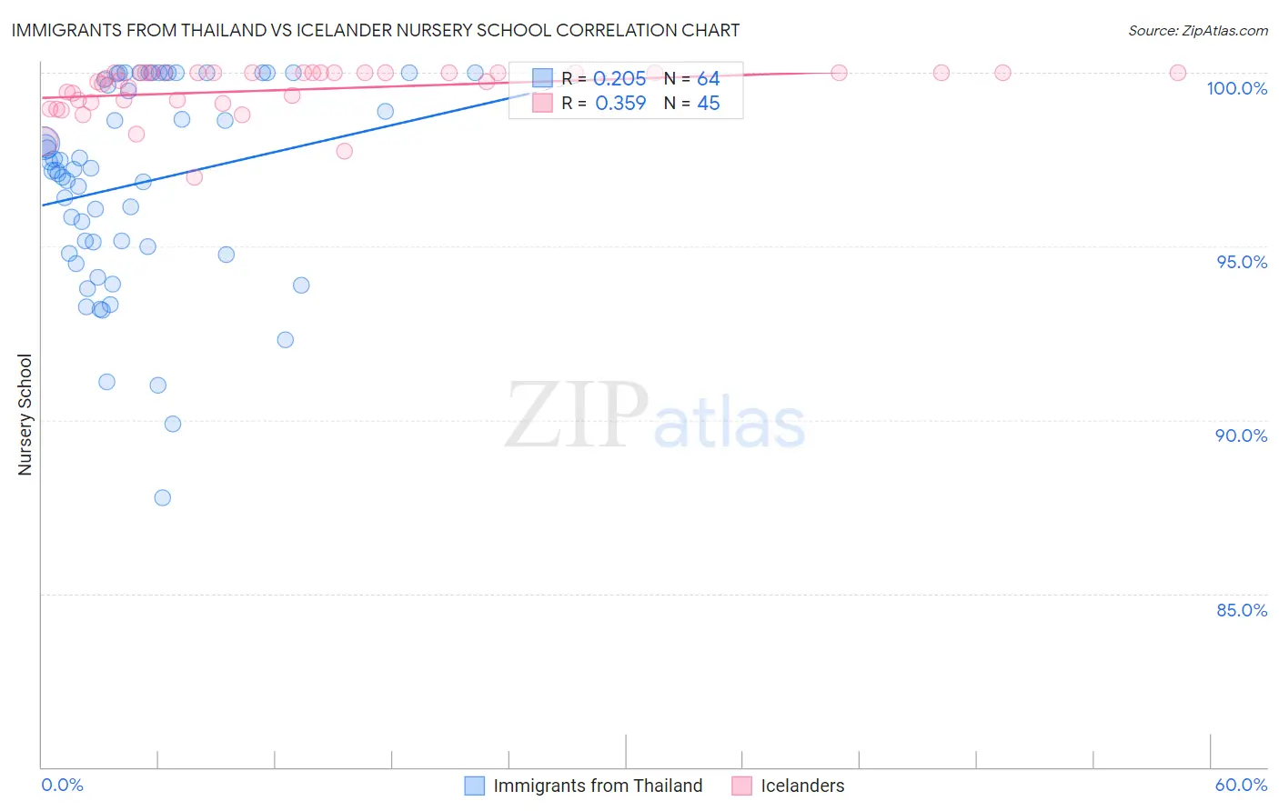 Immigrants from Thailand vs Icelander Nursery School
