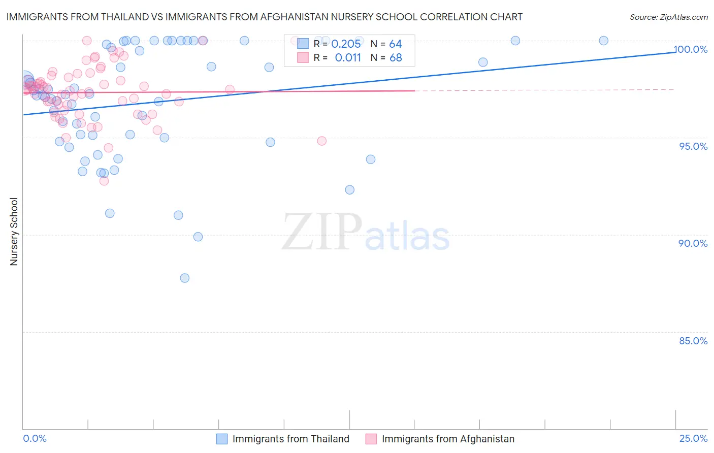 Immigrants from Thailand vs Immigrants from Afghanistan Nursery School
