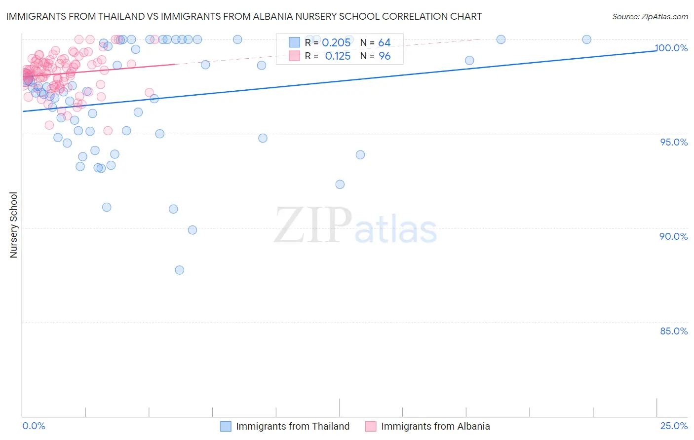 Immigrants from Thailand vs Immigrants from Albania Nursery School