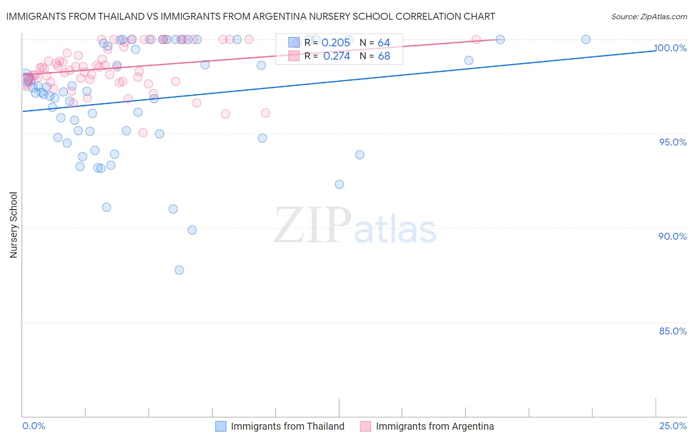 Immigrants from Thailand vs Immigrants from Argentina Nursery School