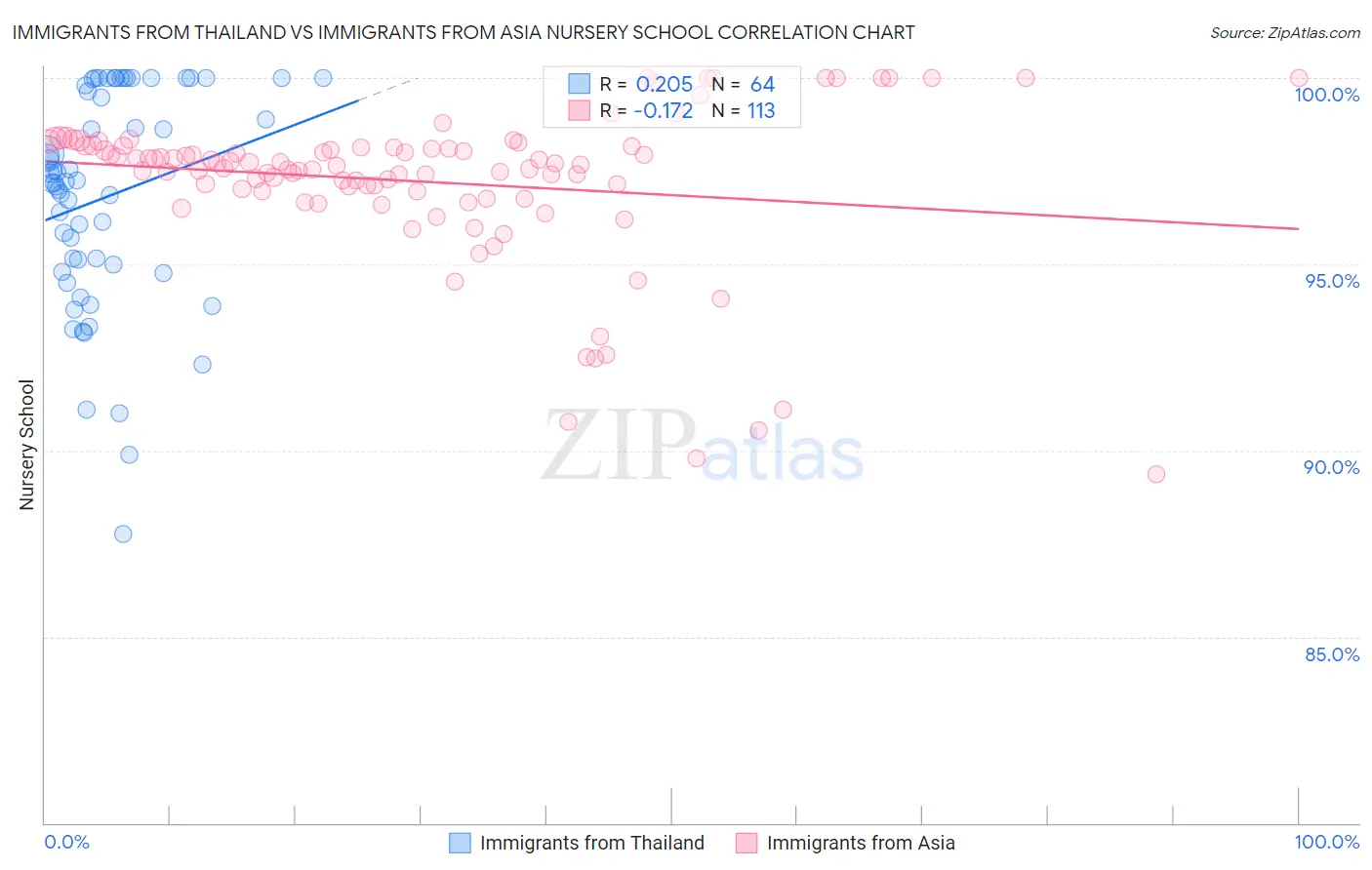 Immigrants from Thailand vs Immigrants from Asia Nursery School