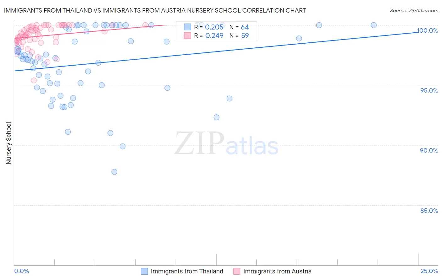 Immigrants from Thailand vs Immigrants from Austria Nursery School