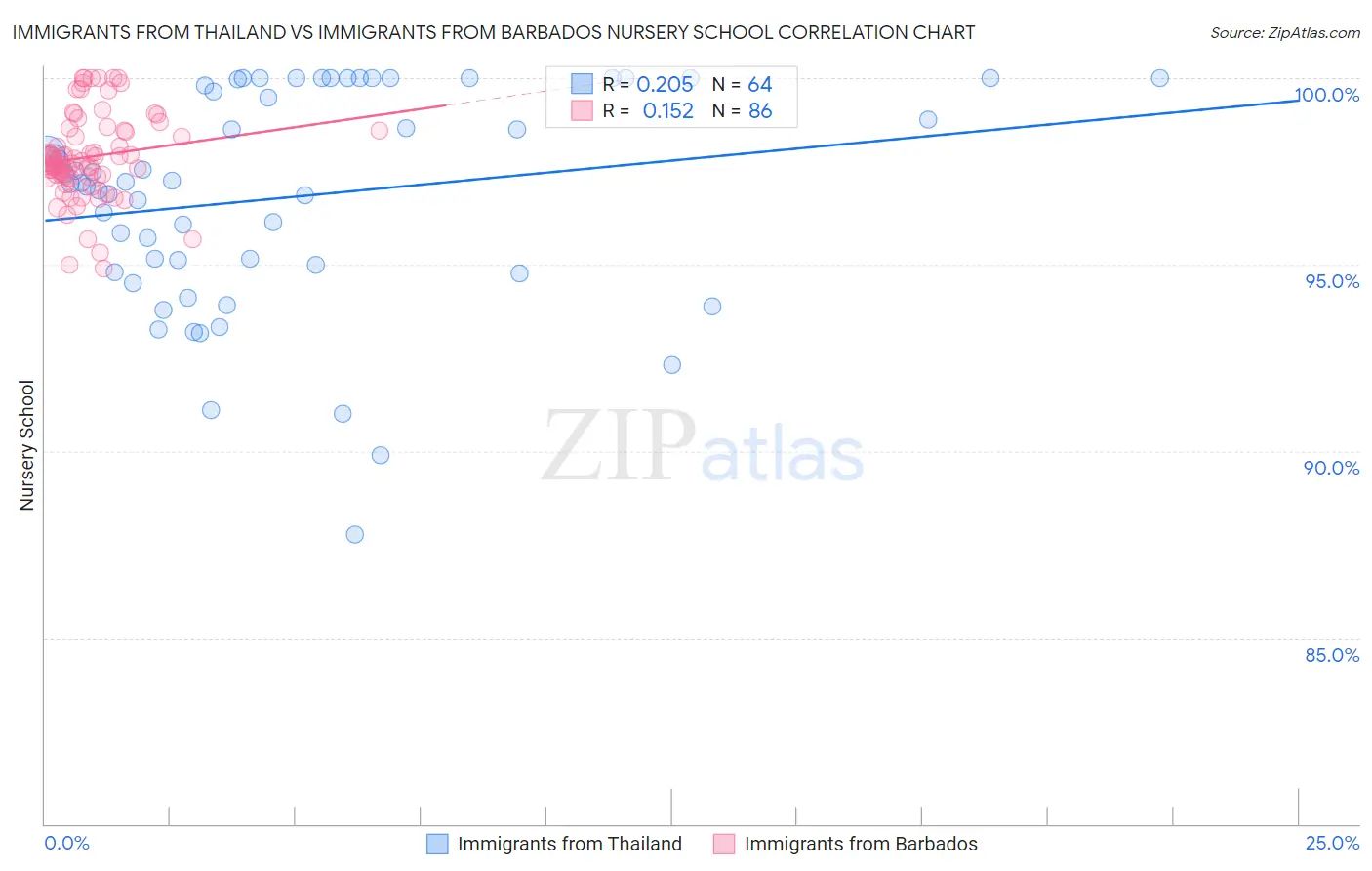 Immigrants from Thailand vs Immigrants from Barbados Nursery School