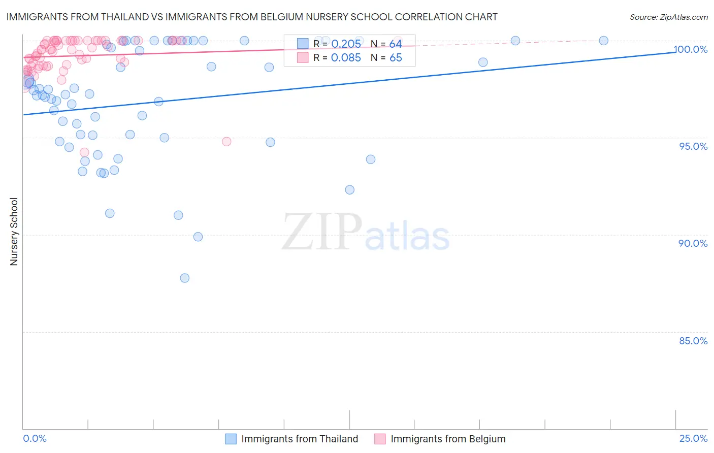 Immigrants from Thailand vs Immigrants from Belgium Nursery School