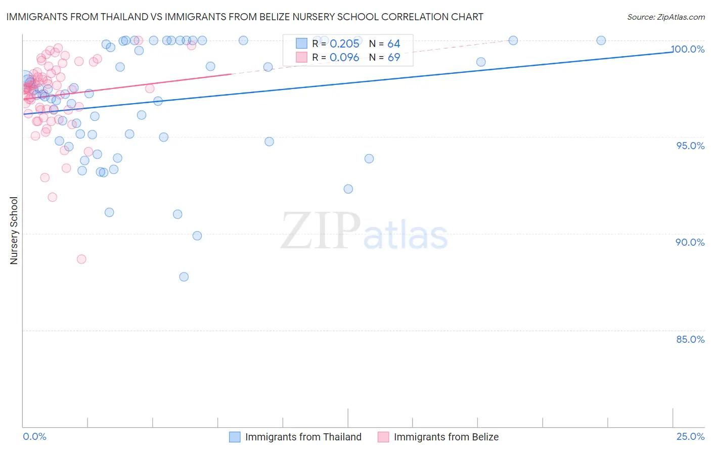 Immigrants from Thailand vs Immigrants from Belize Nursery School
