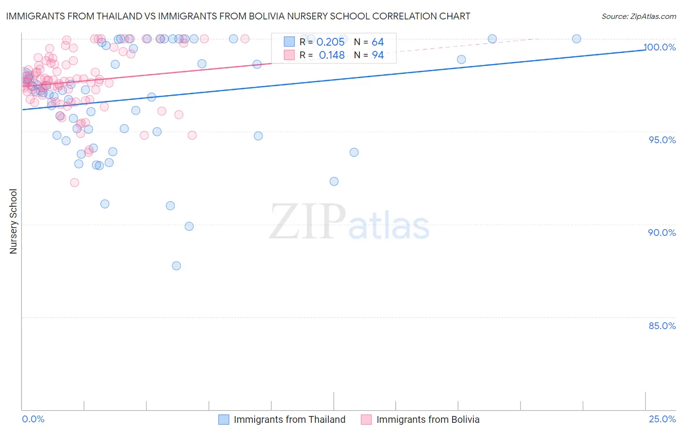 Immigrants from Thailand vs Immigrants from Bolivia Nursery School