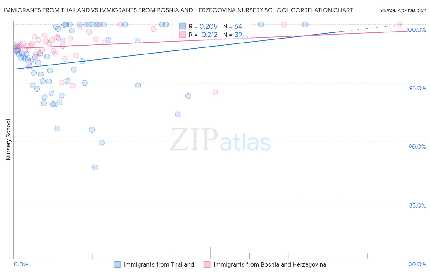 Immigrants from Thailand vs Immigrants from Bosnia and Herzegovina Nursery School
