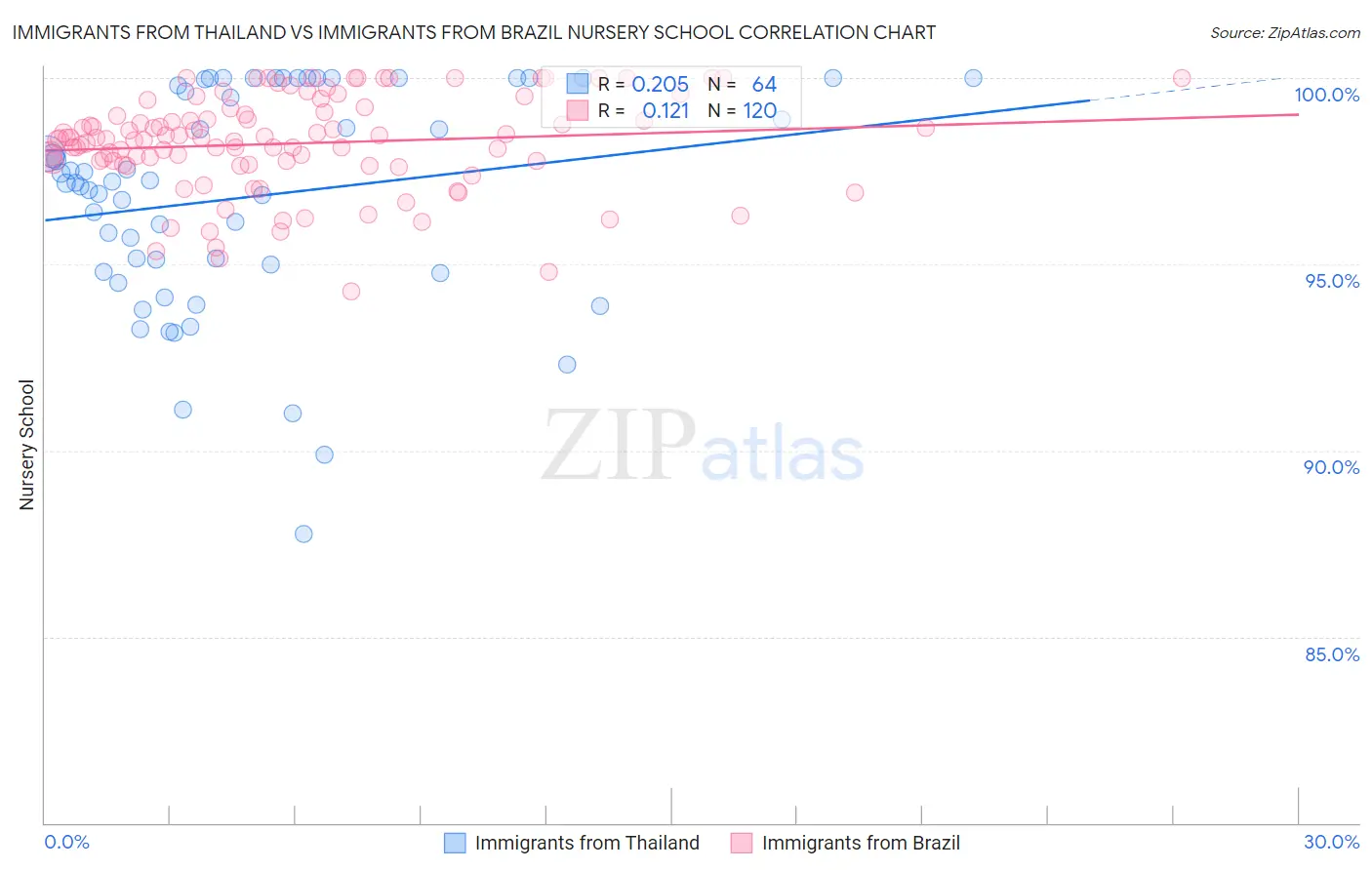 Immigrants from Thailand vs Immigrants from Brazil Nursery School