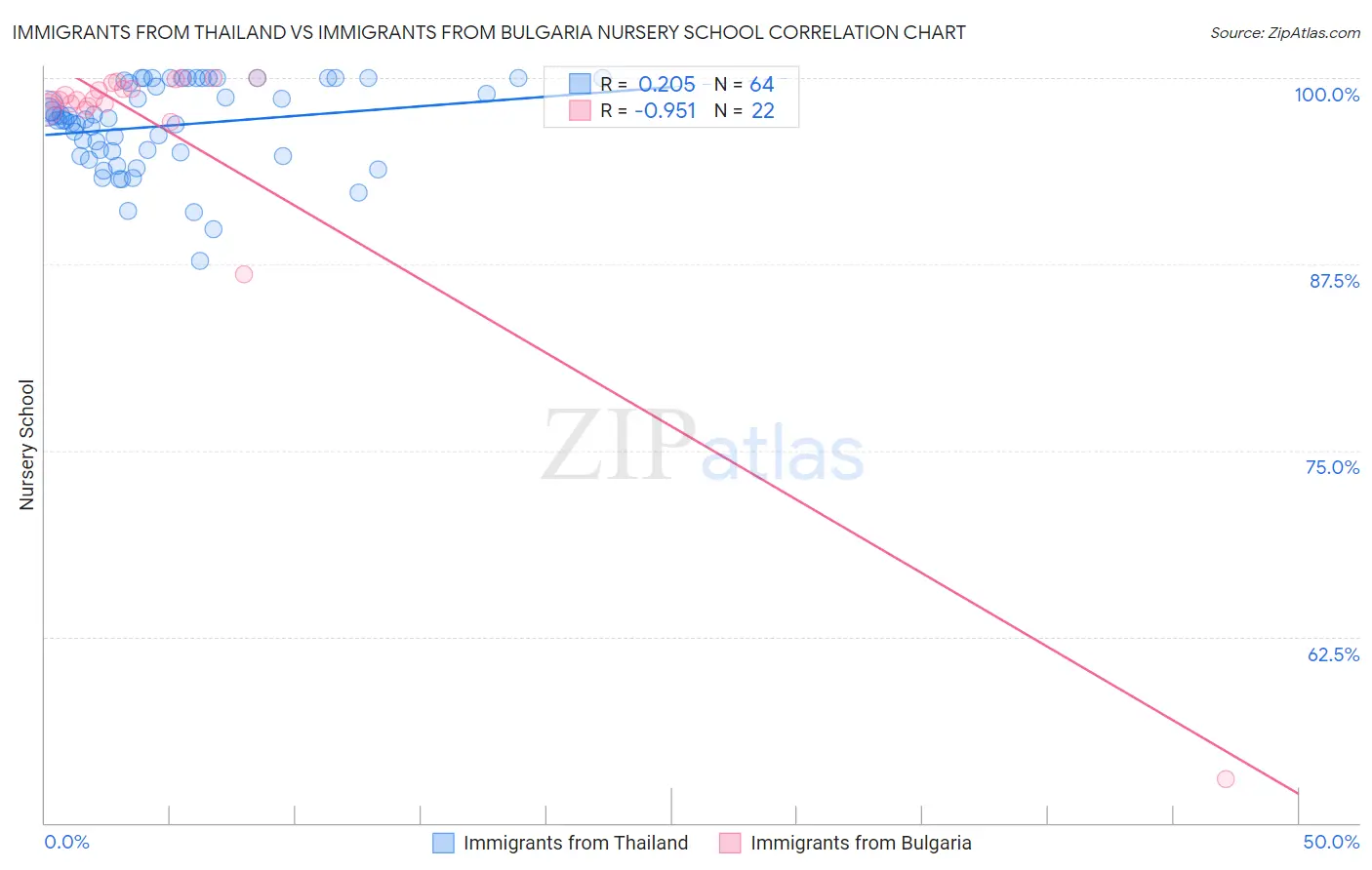 Immigrants from Thailand vs Immigrants from Bulgaria Nursery School