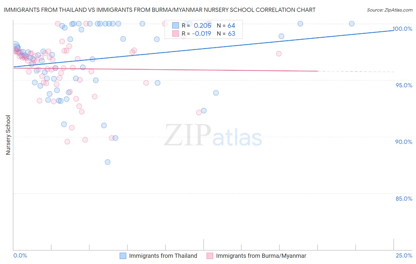 Immigrants from Thailand vs Immigrants from Burma/Myanmar Nursery School