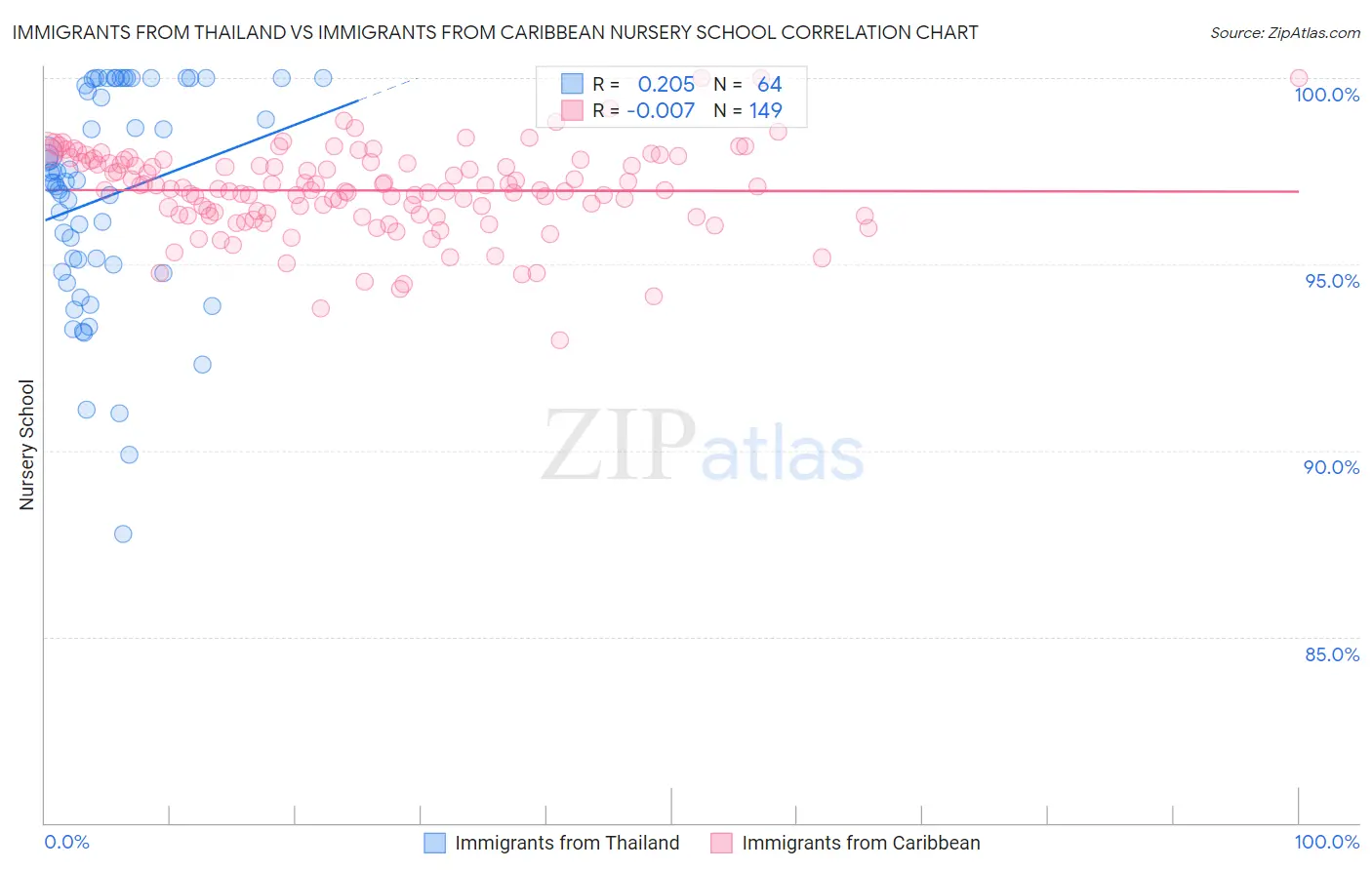 Immigrants from Thailand vs Immigrants from Caribbean Nursery School