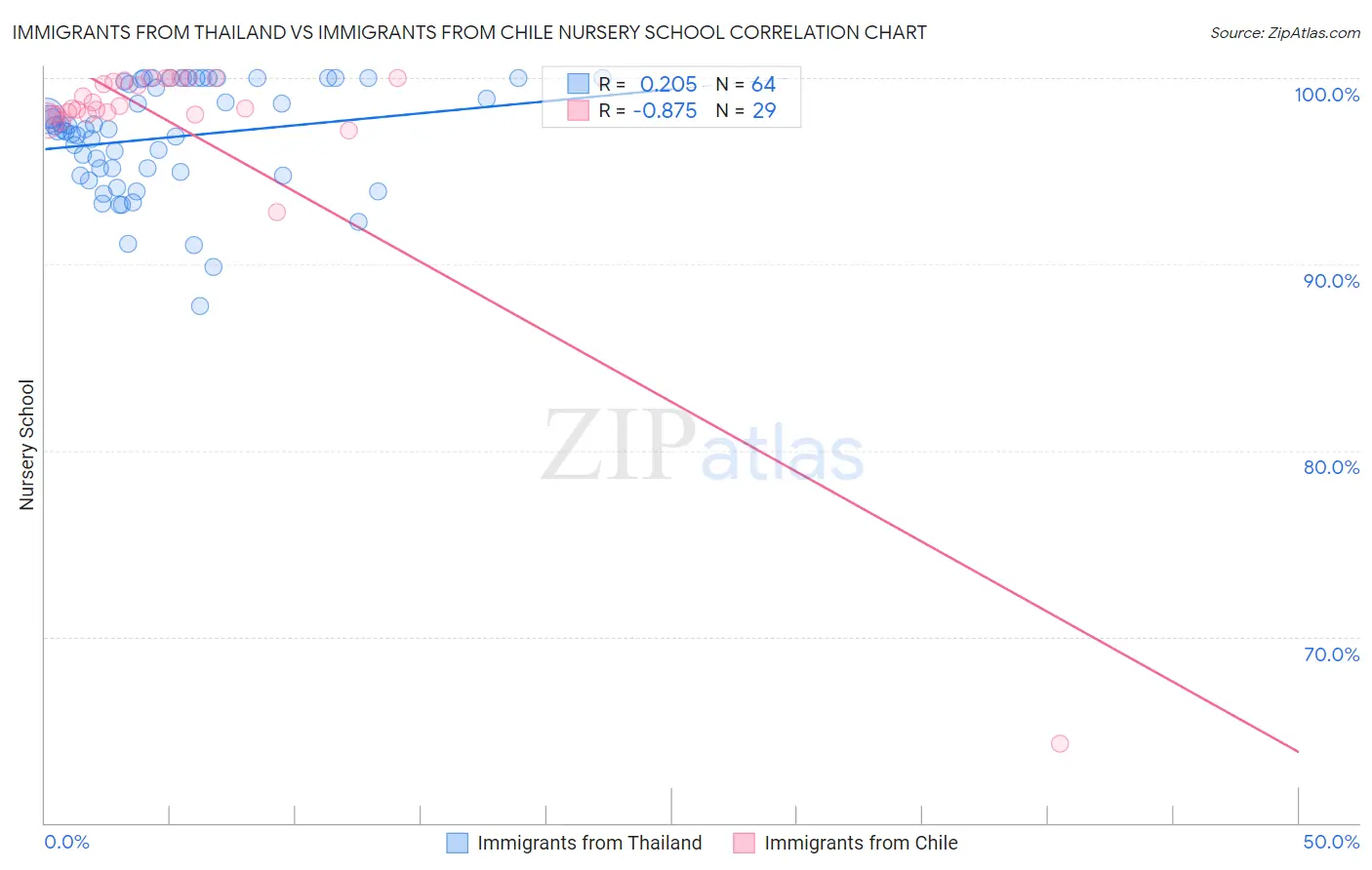 Immigrants from Thailand vs Immigrants from Chile Nursery School