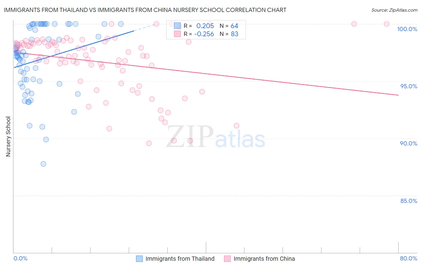 Immigrants from Thailand vs Immigrants from China Nursery School