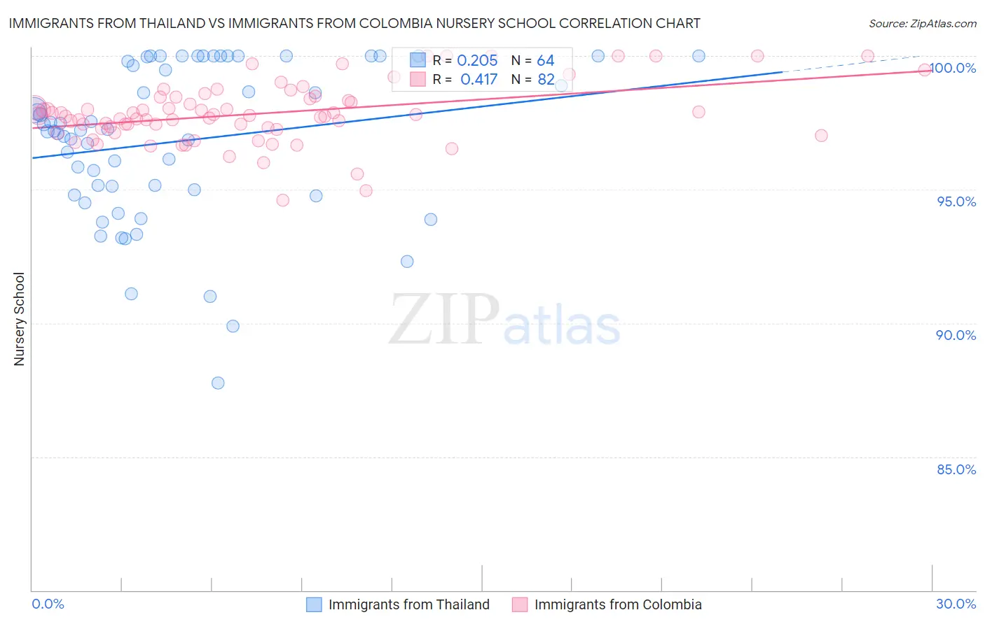 Immigrants from Thailand vs Immigrants from Colombia Nursery School