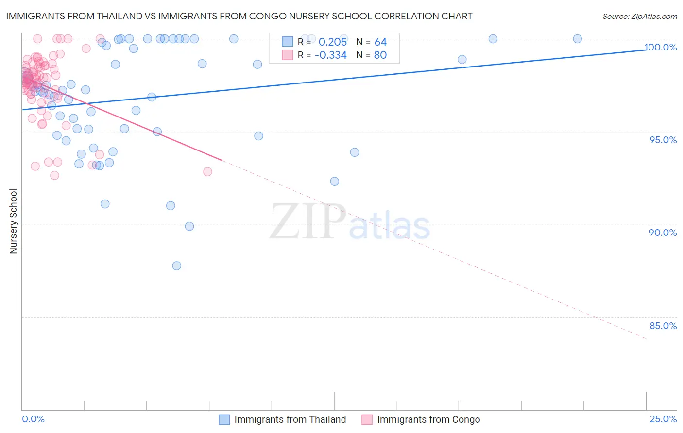 Immigrants from Thailand vs Immigrants from Congo Nursery School