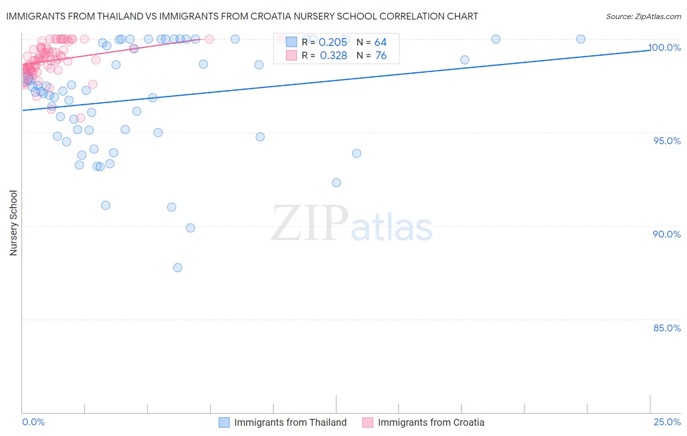 Immigrants from Thailand vs Immigrants from Croatia Nursery School
