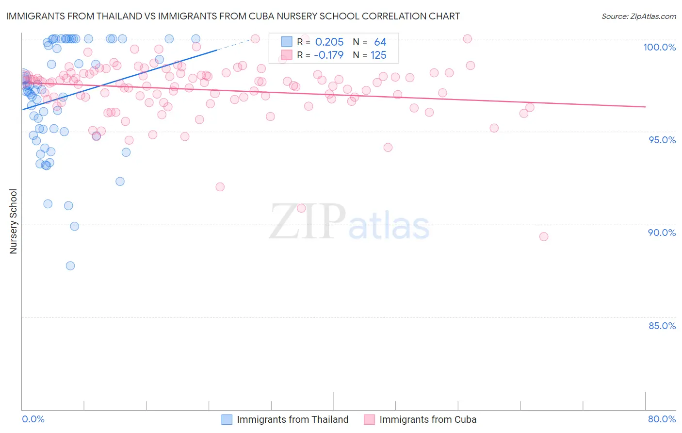 Immigrants from Thailand vs Immigrants from Cuba Nursery School