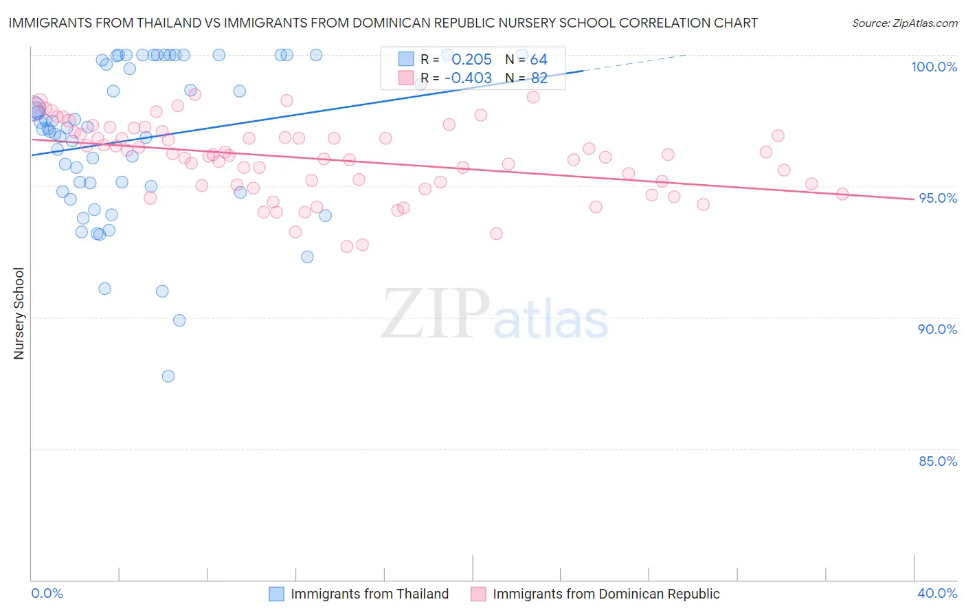 Immigrants from Thailand vs Immigrants from Dominican Republic Nursery School