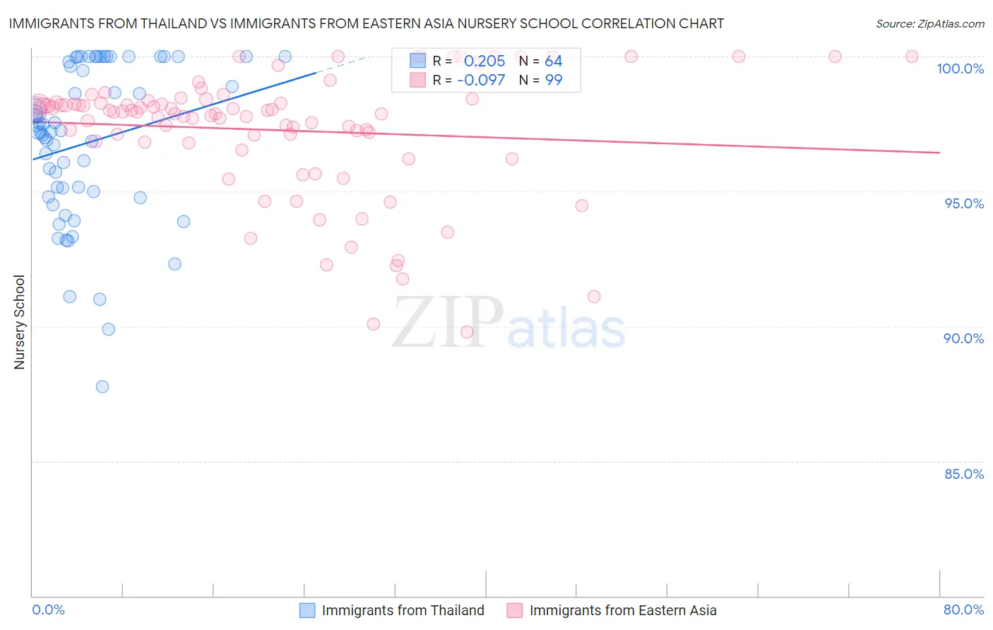 Immigrants from Thailand vs Immigrants from Eastern Asia Nursery School