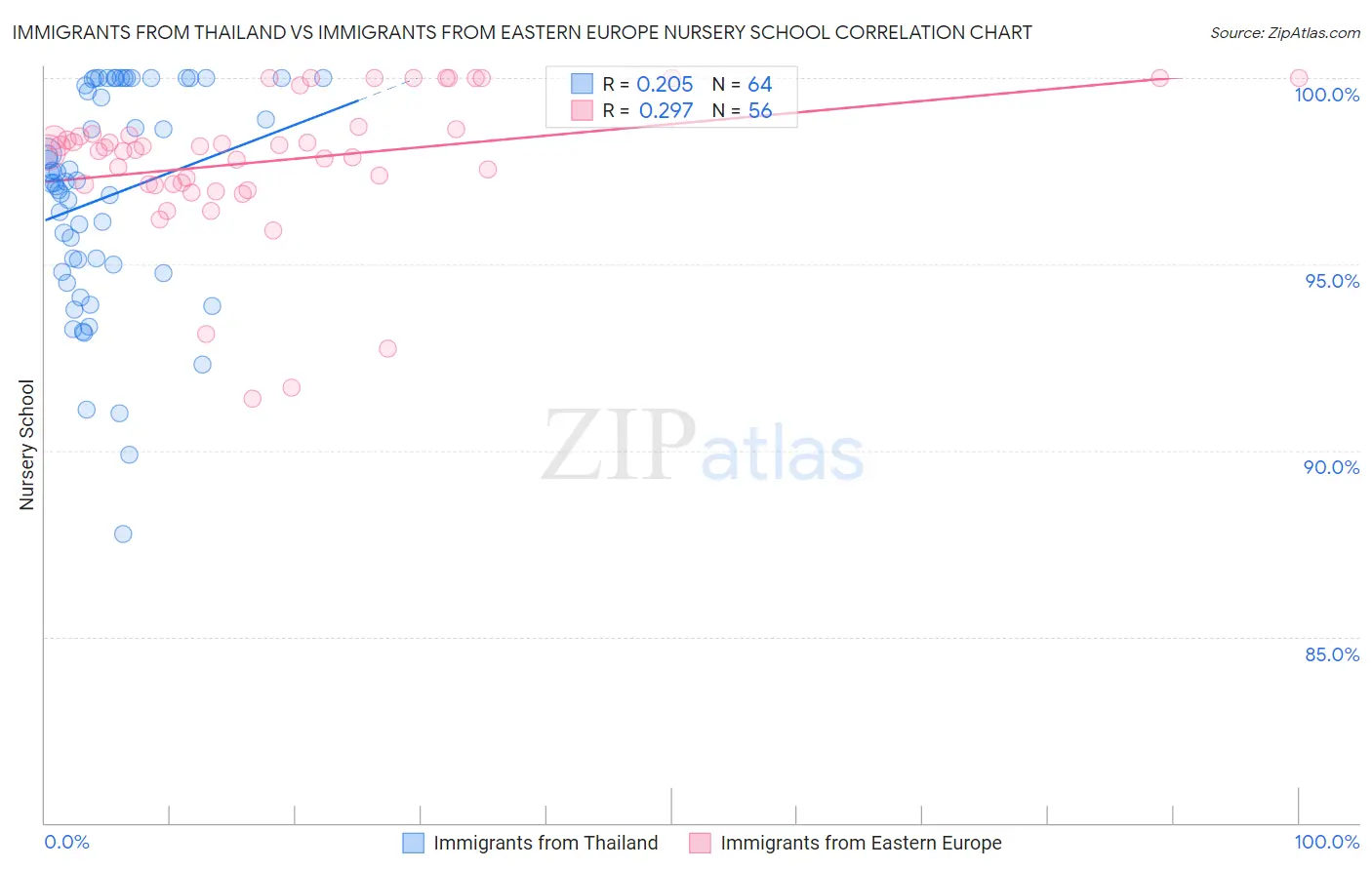 Immigrants from Thailand vs Immigrants from Eastern Europe Nursery School