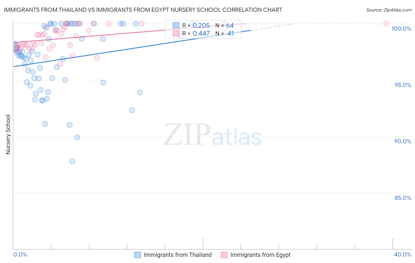 Immigrants from Thailand vs Immigrants from Egypt Nursery School