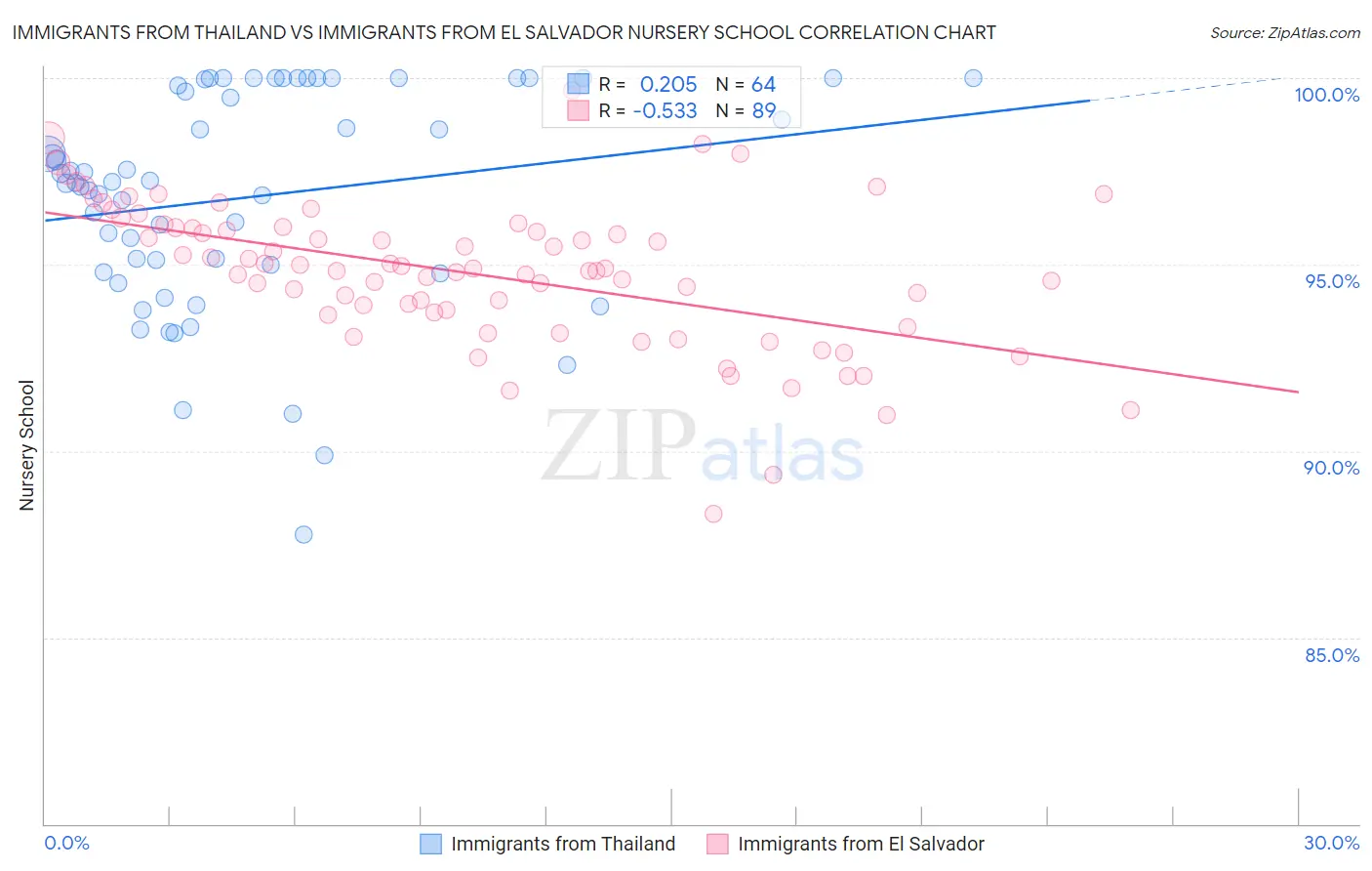 Immigrants from Thailand vs Immigrants from El Salvador Nursery School