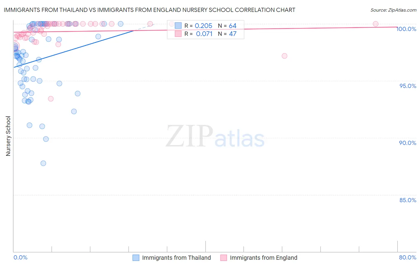 Immigrants from Thailand vs Immigrants from England Nursery School