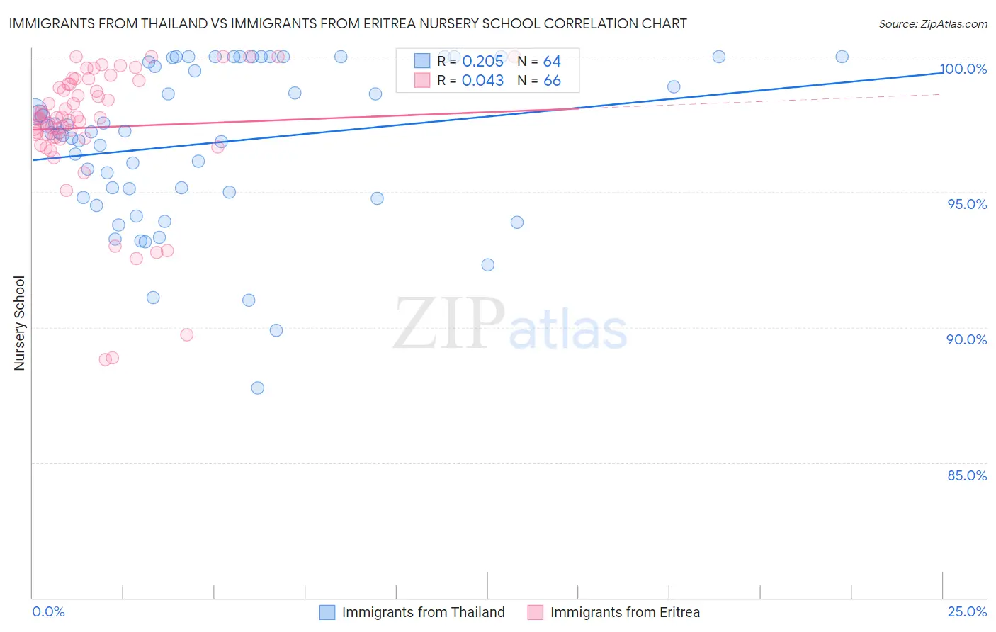 Immigrants from Thailand vs Immigrants from Eritrea Nursery School