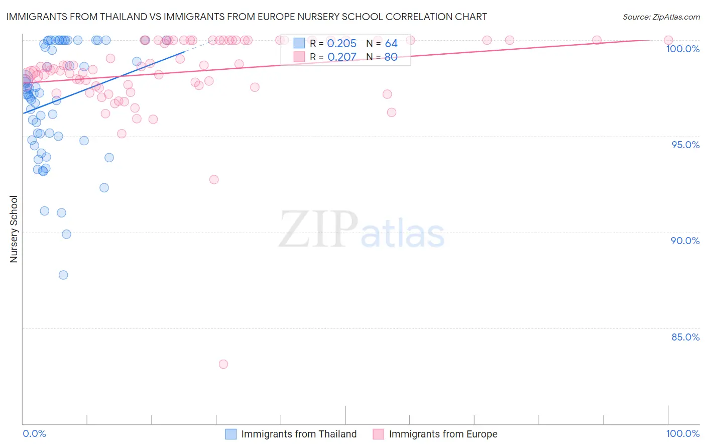 Immigrants from Thailand vs Immigrants from Europe Nursery School