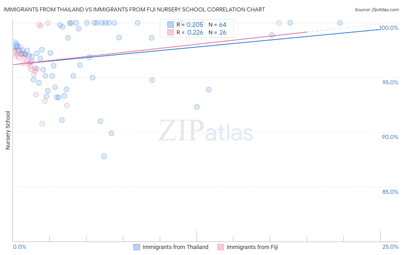 Immigrants from Thailand vs Immigrants from Fiji Nursery School