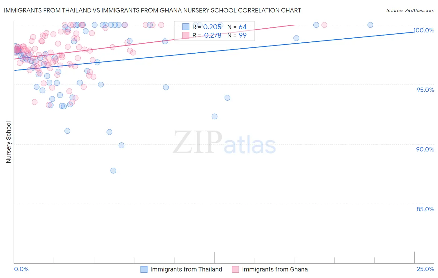 Immigrants from Thailand vs Immigrants from Ghana Nursery School